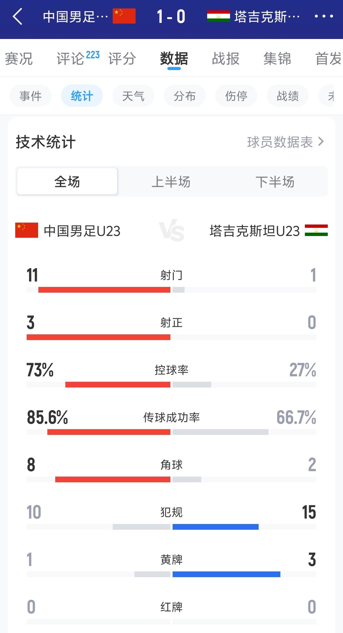 武磊国家队36球分布情况：世预赛20球、友谊赛11球、亚洲杯2球